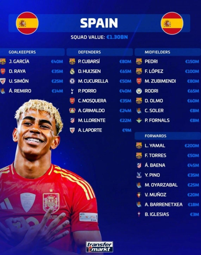 西班牙国家队球员身价总和达13亿欧元创纪录